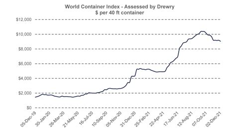 drewry's composite world container index.